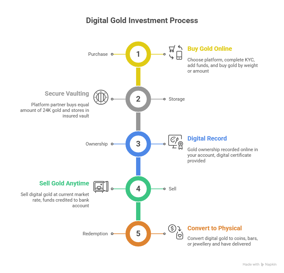 How Does Digital Gold Work