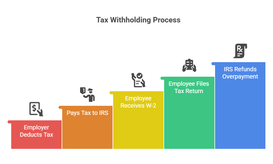 How Does Tax Withholding Work for Employees