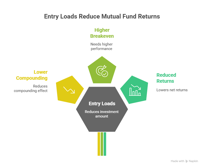 How Entry Loads Historically Affected Mutual Fund Returns