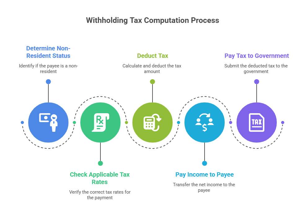 How to Compute Withholding Tax