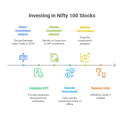 How to Invest in Nifty 100 Stocks