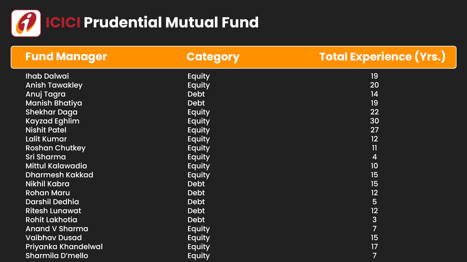 ICICI Prudential Mutual Fund List Of All Fund Managers