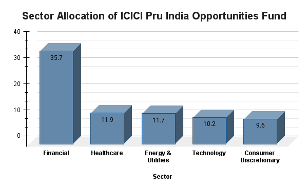 ICICI Pru India Opportunities Fund ICICI Pru India Opportunities Fund