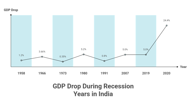 Impact of a Recession on the Indian Economy Impact of a Recession on the Indian Economy