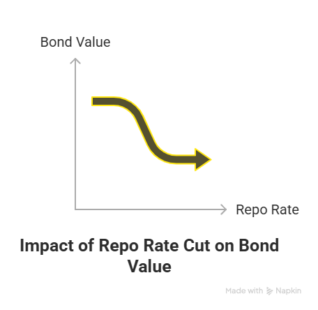 Impact on Bonds