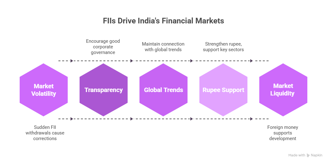 Importance of FIIs in India's Financial Markets Importance of FIIs in India's Financial Markets