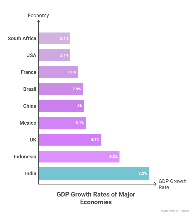 India Avoid a Recession in 2026 India Avoid a Recession in 2026