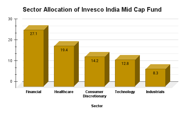 Invesco India Mid Cap Fund Invesco India Mid Cap Fund