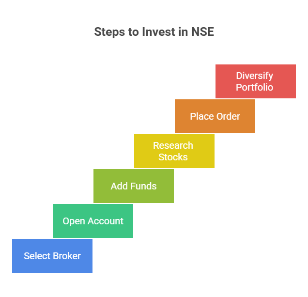 Invest in NSE for Beginners