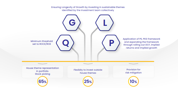 Investment Strategy of Motilal Oswal Special Consumption Fund Investment Strategy of Motilal Oswal Special Consumption Fund