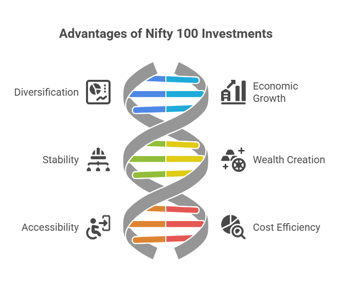 Is Nifty 100 a Good Investment