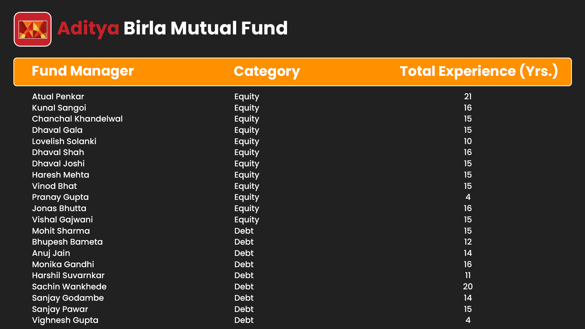 List of all Fund Manager Aditya Birla Sun Life Mutual Fund