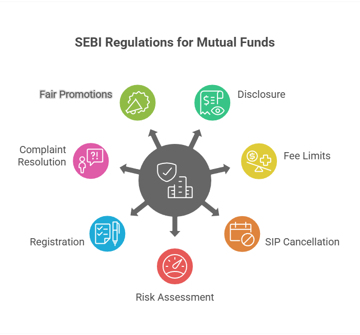 Key Rules and Guidelines of SEBI on Mutual Fund Investments Key Rules and Guidelines of SEBI on Mutual Fund Investments