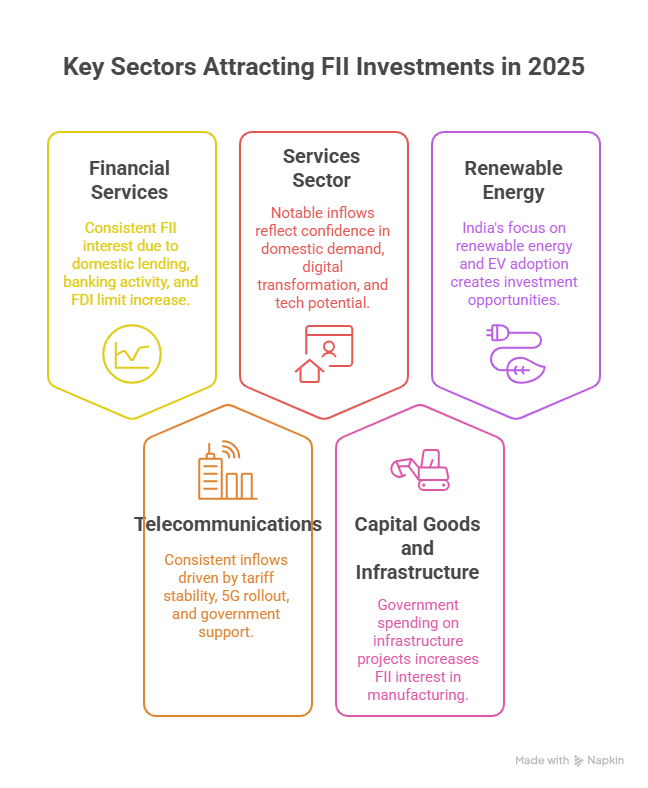 Key Sectors Attracting FII Investments in 2025 Key Sectors Attracting FII Investments in 2025