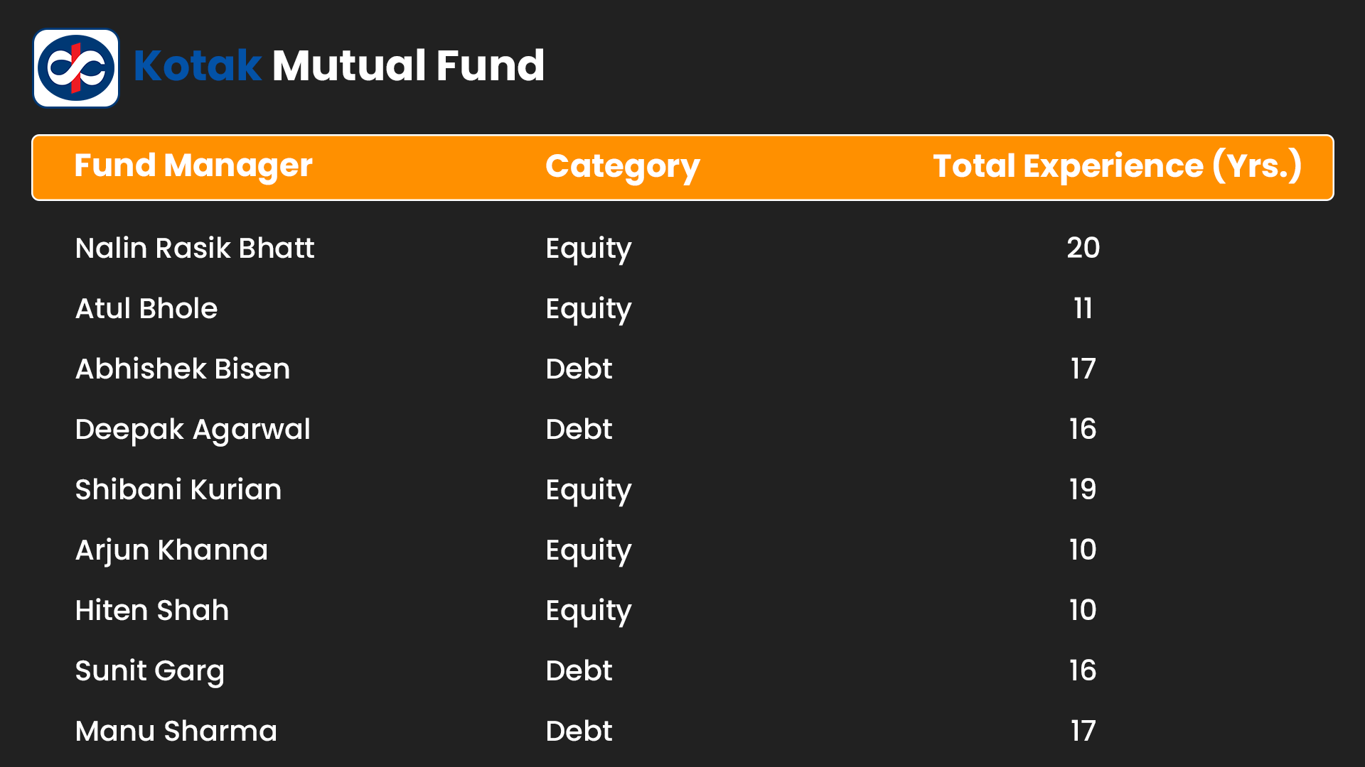 List of all fund manager  Kotak Mutual Fund