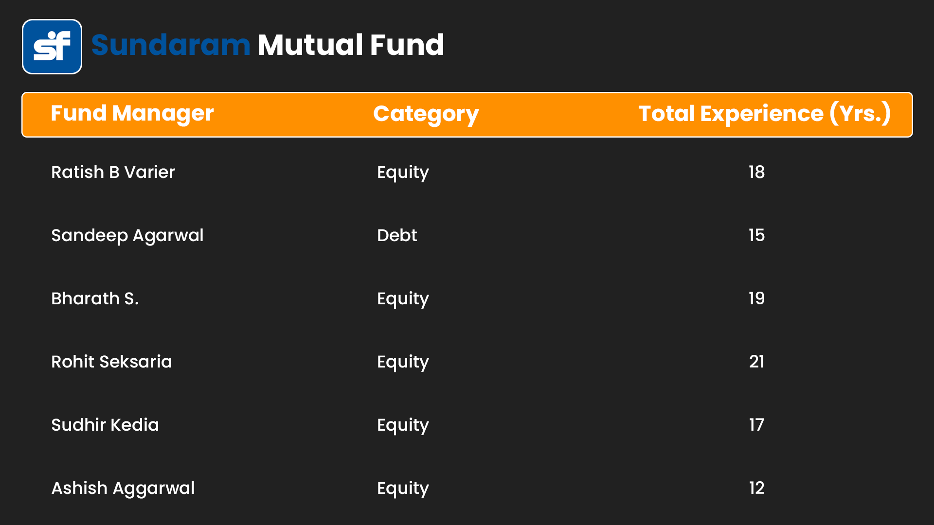 List of all Fund Manager Team Sundaram Mutual Fund