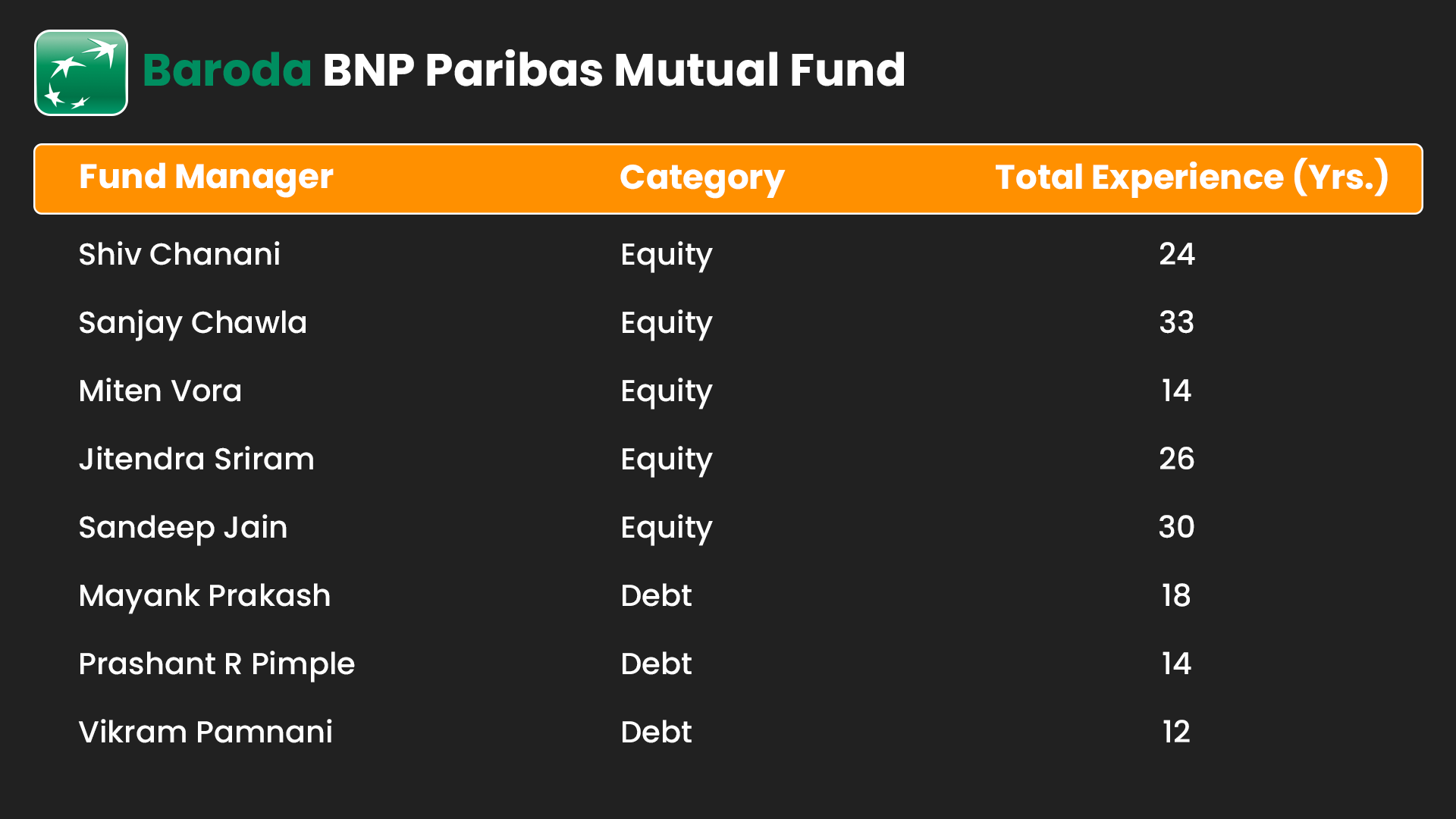 List of all fund managers Baroda BNP Paribas