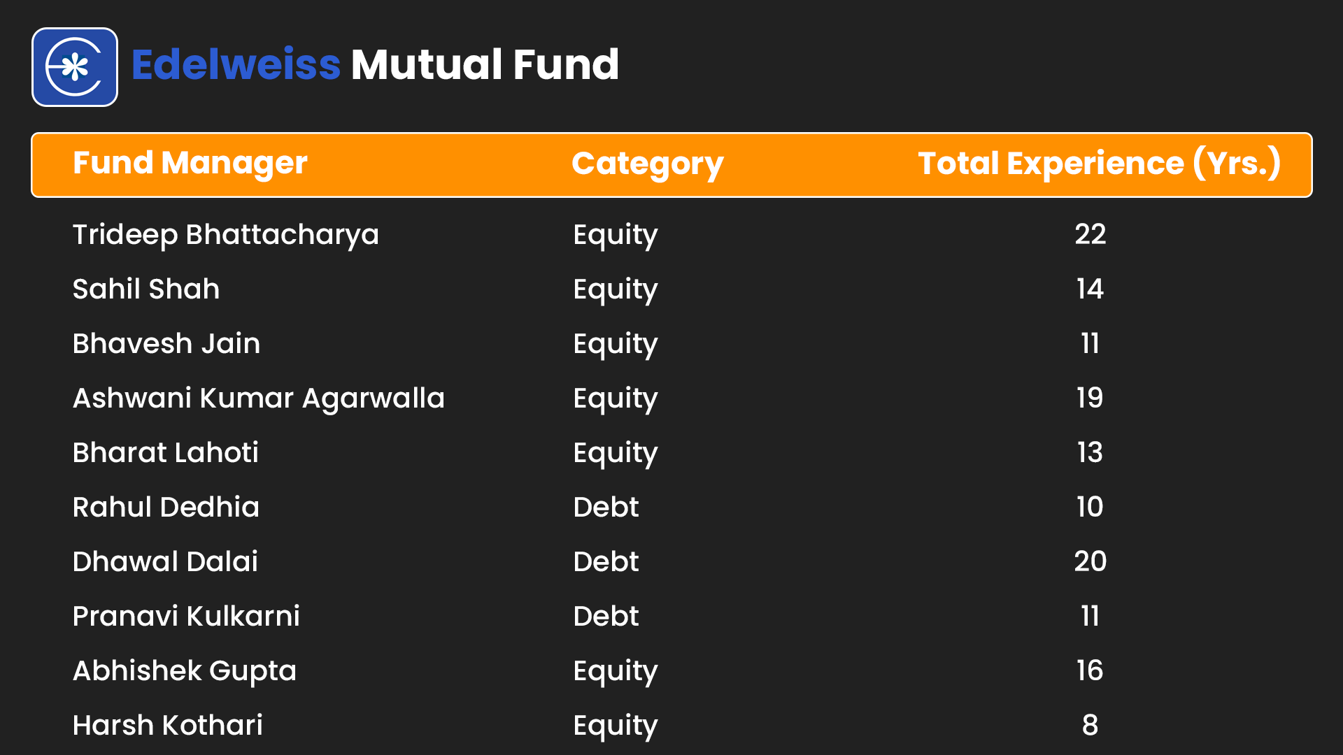 List of All Fund Managers Edelweiss Mutual Fund