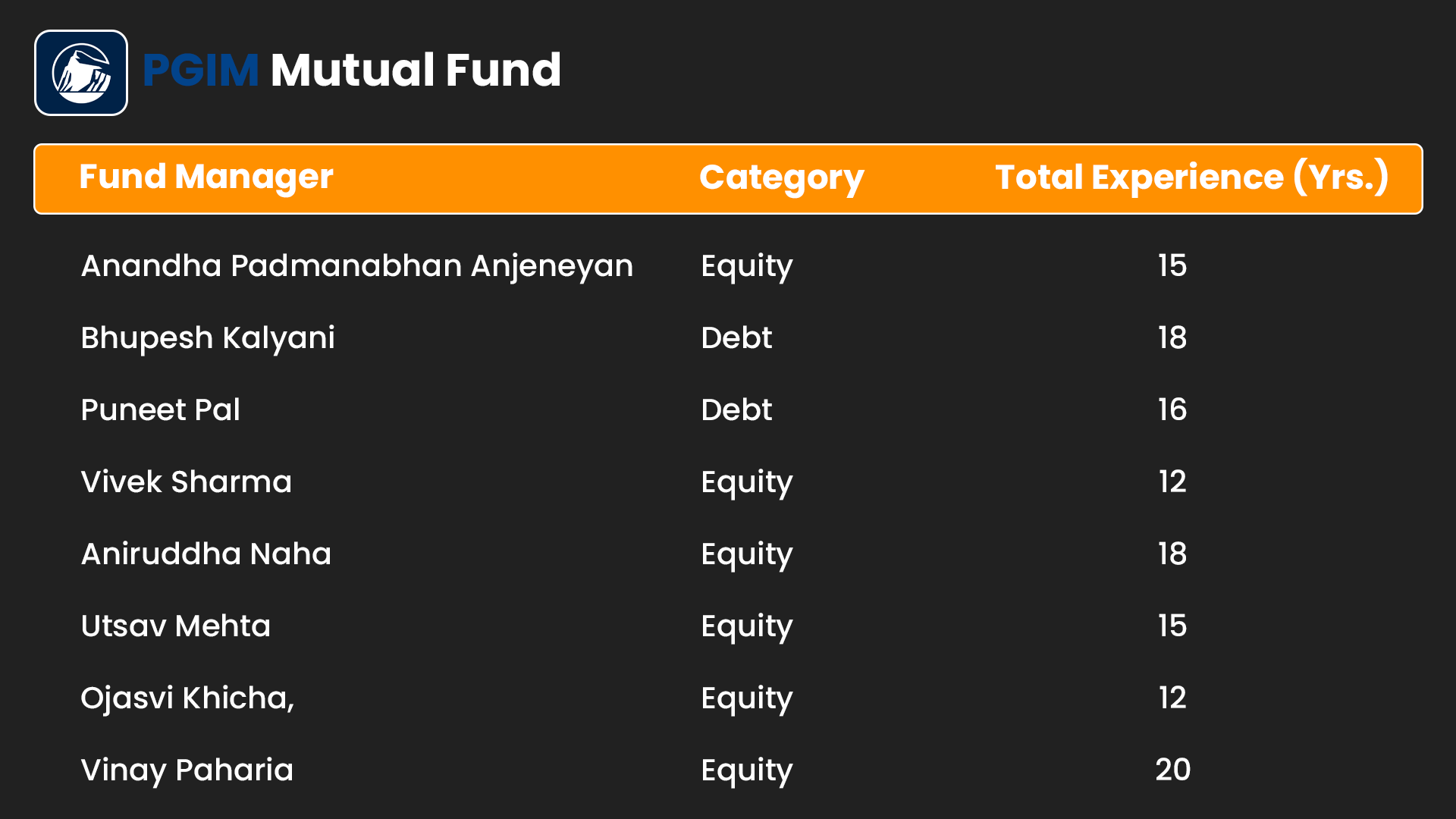 List of all Fund Managers PGIM Mutual funds