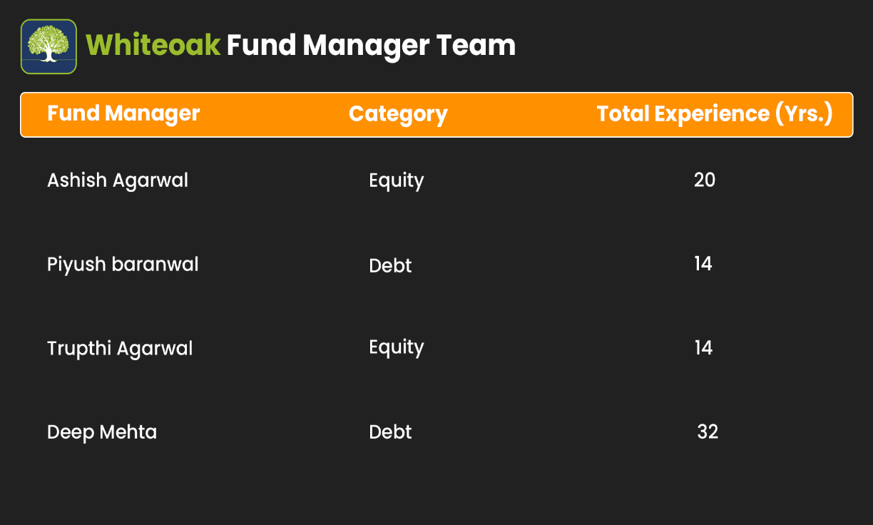 List of all Fund Managers White Oak Capital Mutual Fund 