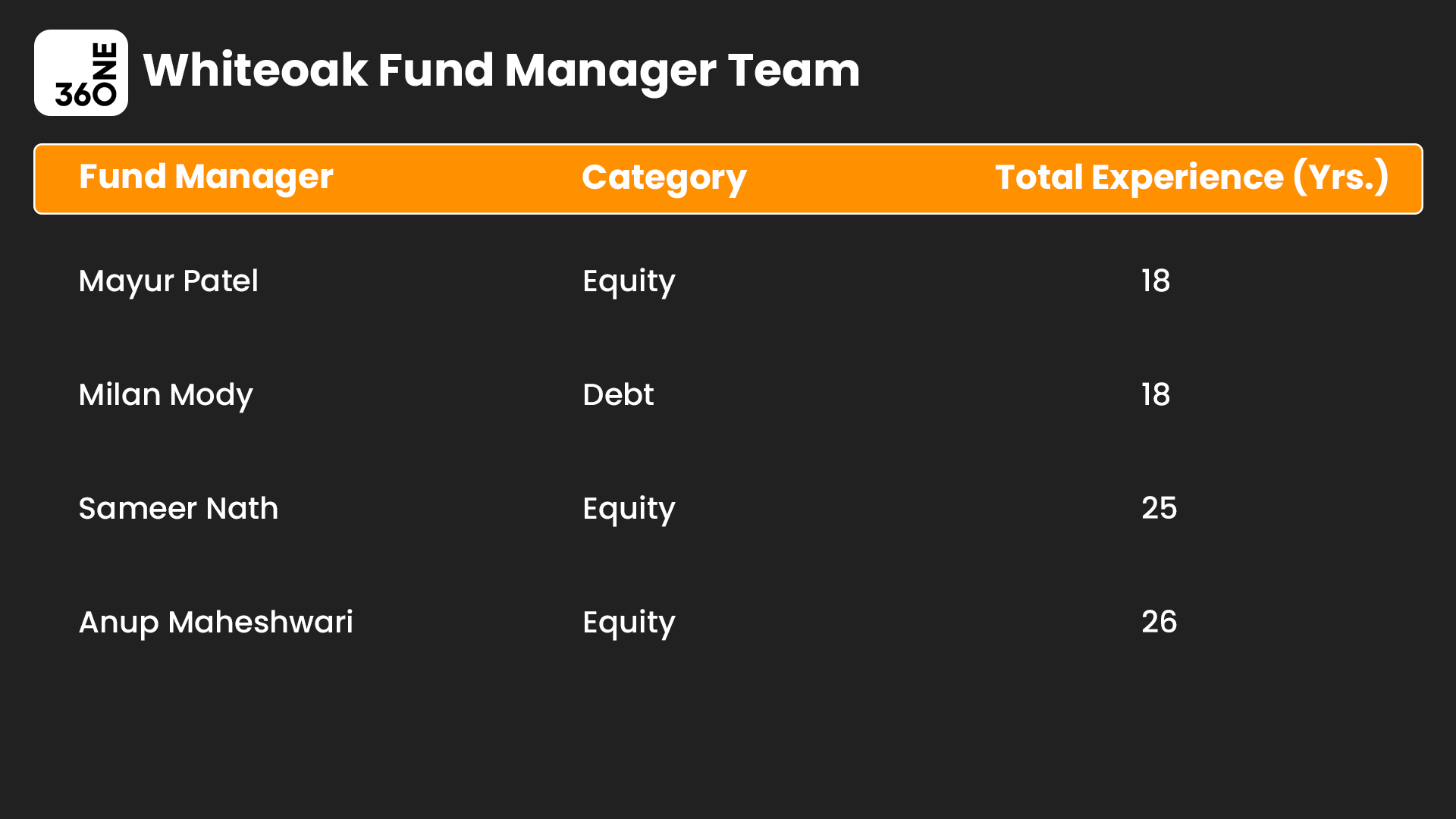 List of Fund Manager 360 one mutual funds