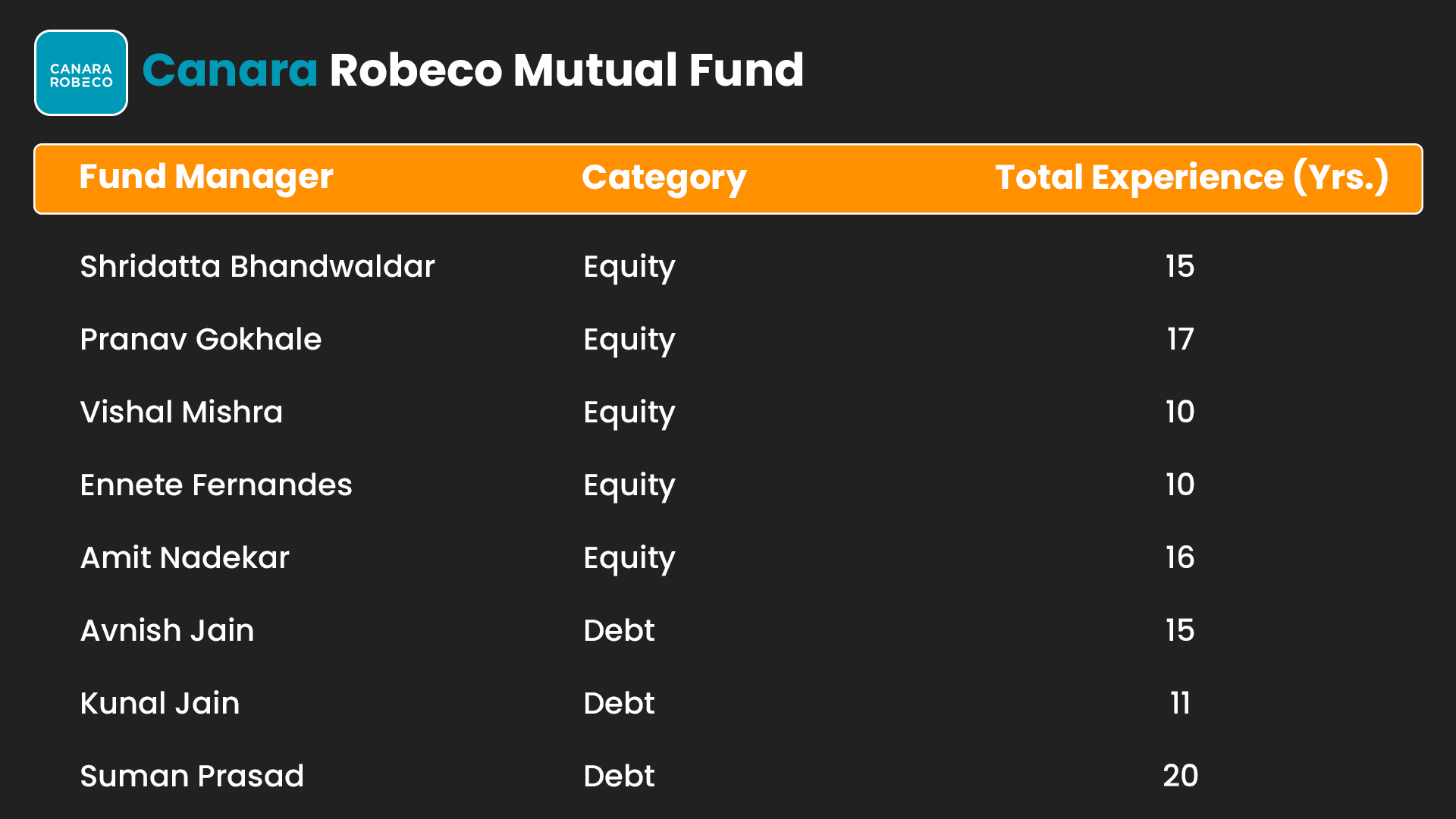 List of Fund Managers Canara Robecco Mutual Fund