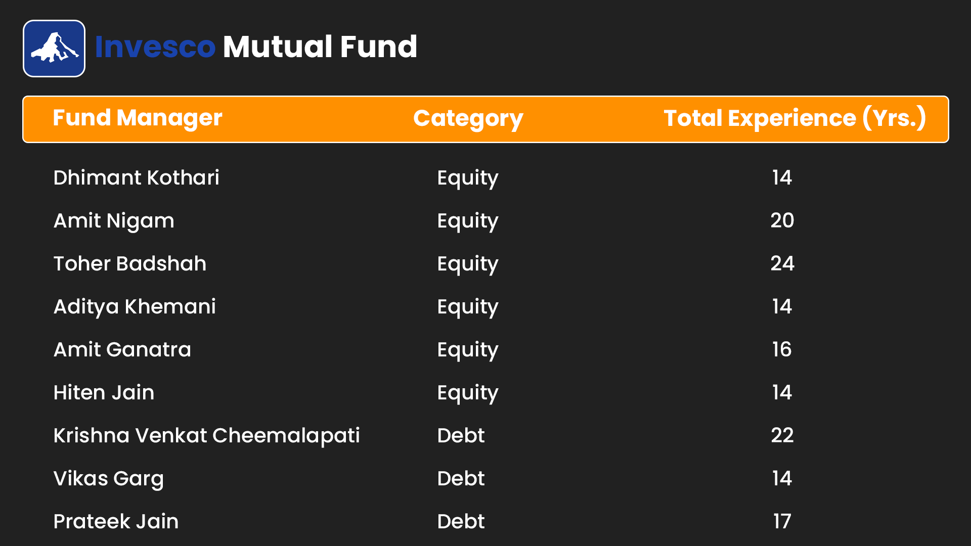 List of Fund Managers Invesco Mutual Fund