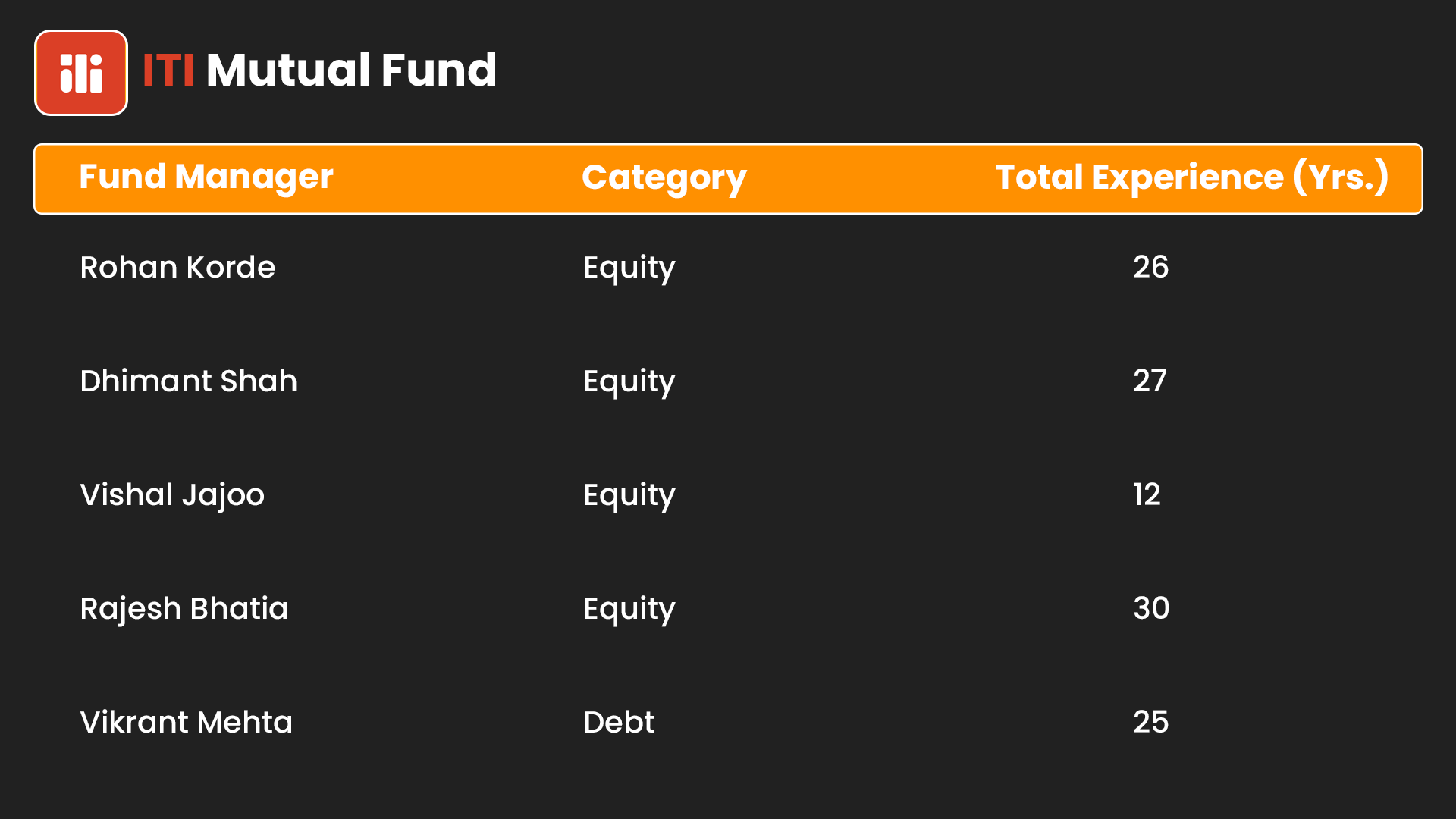 List of Fund Managers ITI Mutual Fund