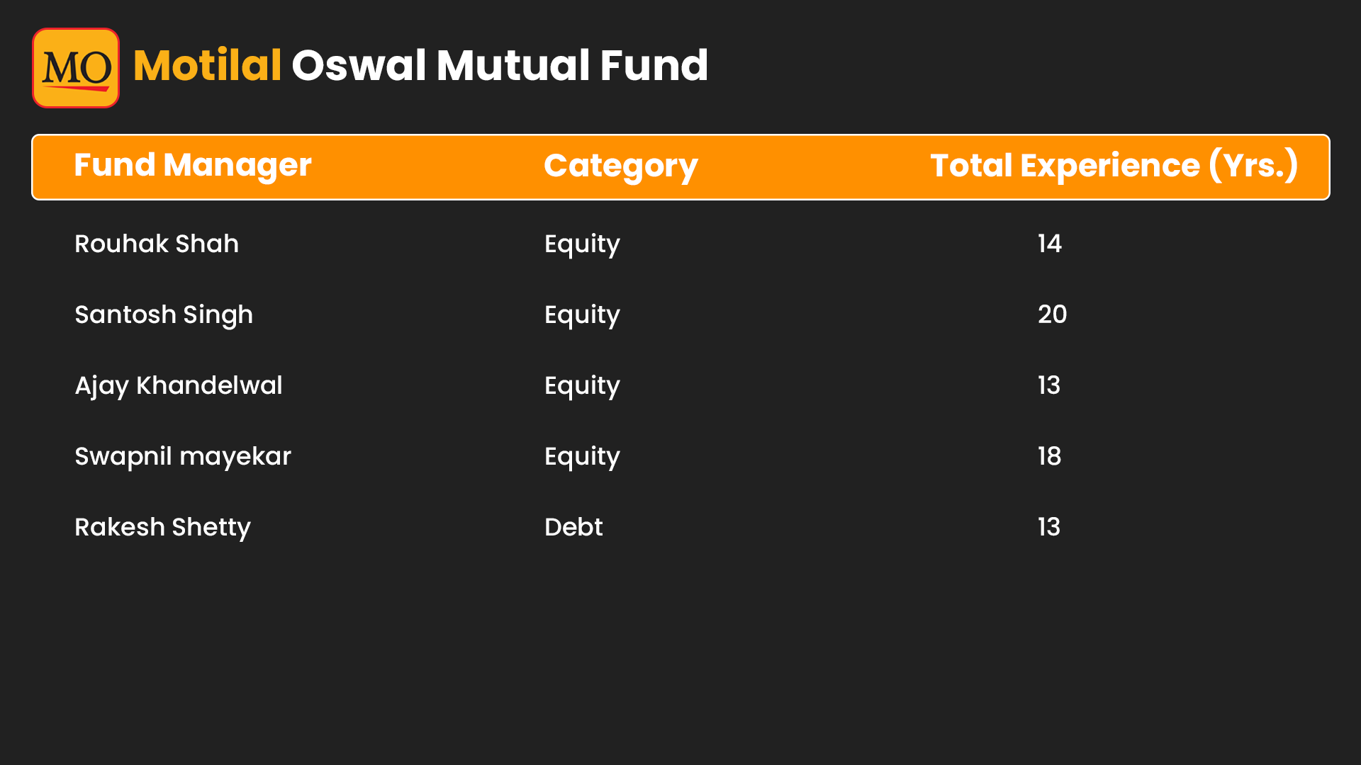 List of Fund Managers Motilal Oswal Mutual Fund