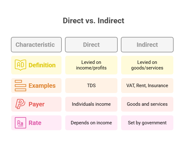 Major Differences Between Direct and Indirect Taxes