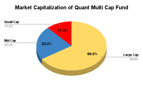 Market Cap Allocation