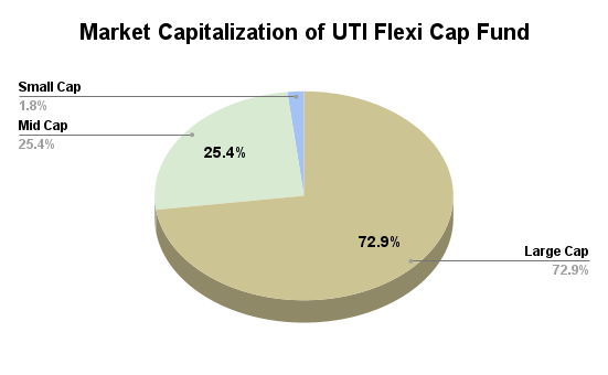 Market Cap Allocation