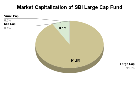 Market Cap Allocation Market Cap Allocation