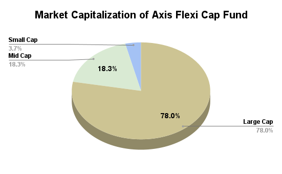 Market Cap Allocation