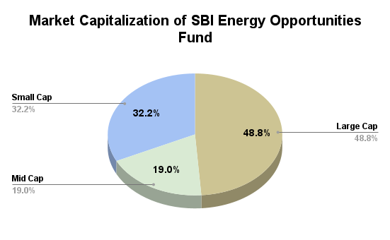 Market Cap Allocation Market Cap Allocation