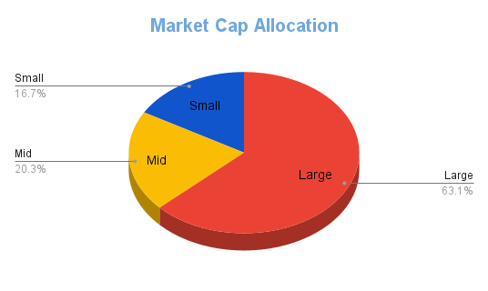 market Cap analysis