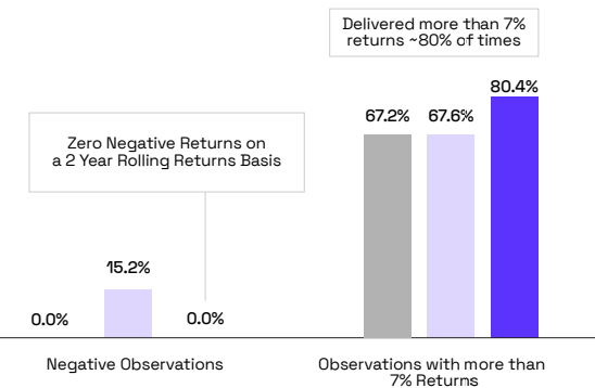More Frequent 7% Returns