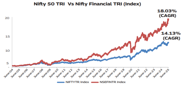 Nifty500 TRI vs NIFTY Financial Services TRI