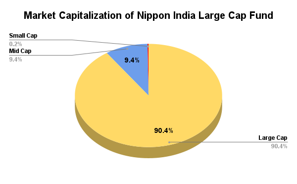 Nippon India Large Cap Fund Portfolio