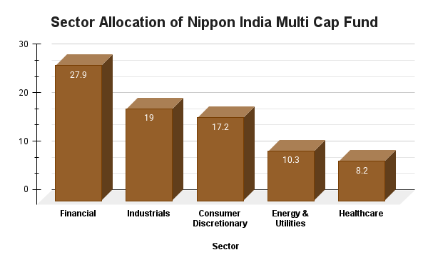 Nippon India Multi Cap Fund Nippon India Multi Cap Fund
