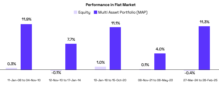 Outperformance in Flat Markets