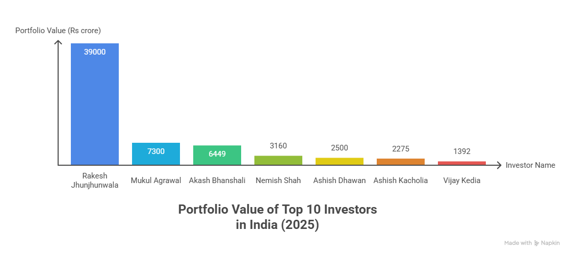 Portfolios of the Top 10 Investors in India