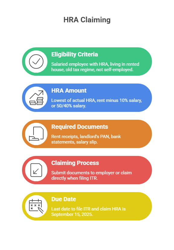 Process of claiming HRA