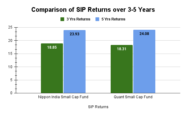 Quant vs Nippon India Small Cap Fund: SIP Returns