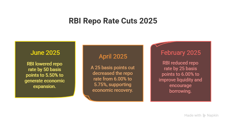 RBI Repo Rate Cut 2025