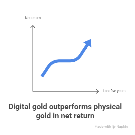 Returns and Performance Analysis