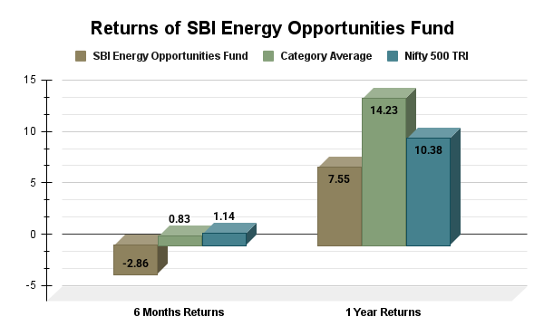 Returns of SBI Energy Opportunities Fund Returns of SBI Energy Opportunities Fund