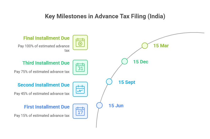 Review and Adjust