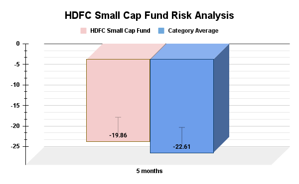 Risk Analysis of HDFC Small Cap Fund