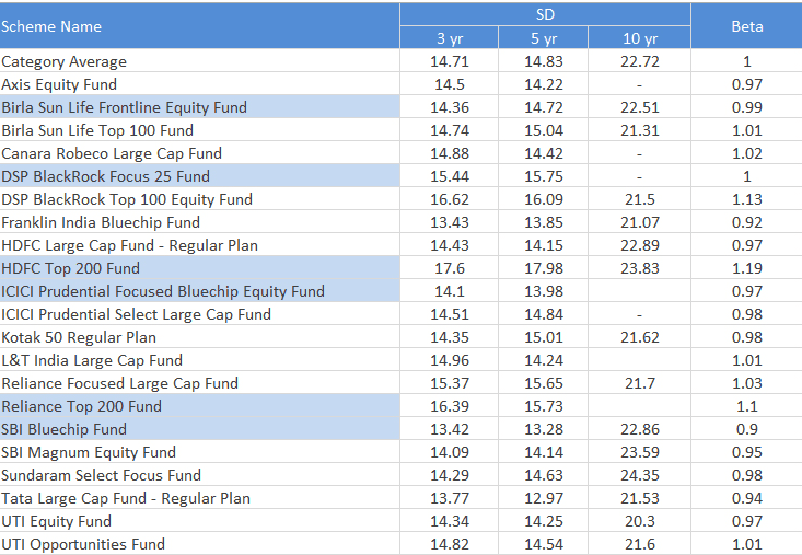 Performance Risk Analysis Of Large Cap Funds - Mysiponline